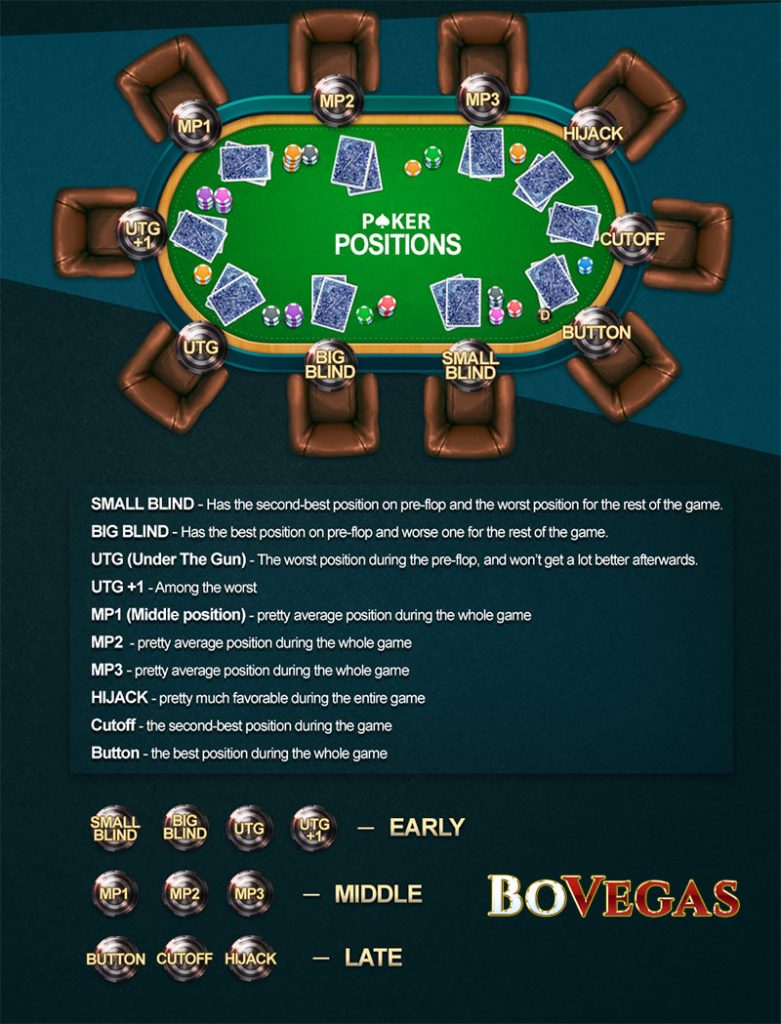 Your Position at the Poker Table and Why It's Important BoVegas Blog