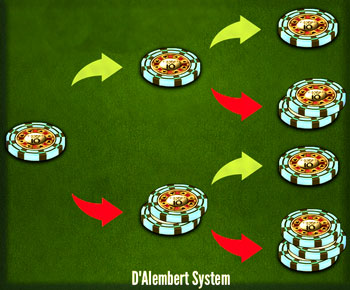 Gambling The D’Alembert System